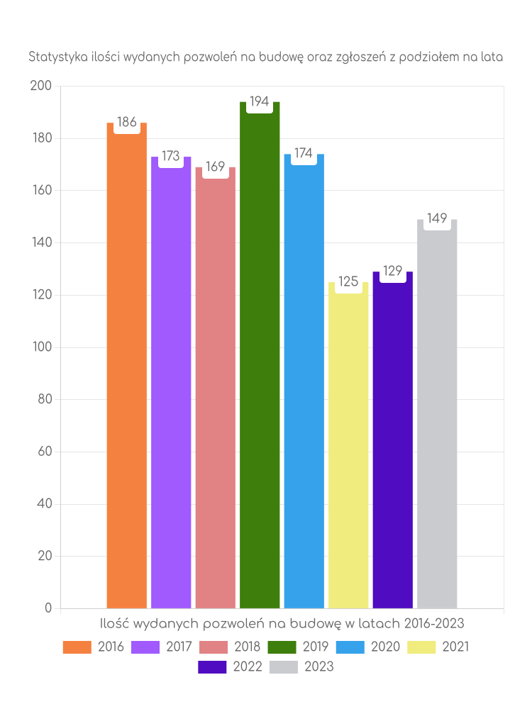 Zestawienie statystyk pozwoleń na budowę w gminie Łęczyce